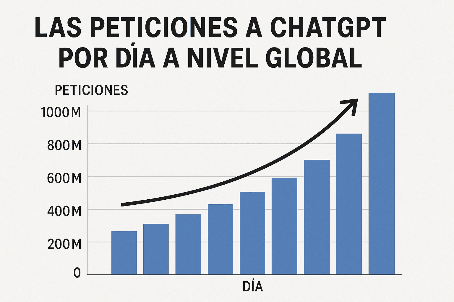 Las peticiones a ChatGPT por día a nivel global.